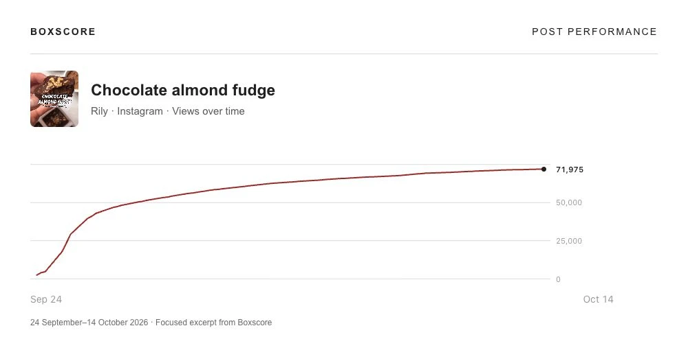 Boxscore chart showing a Rily video growing from 2,475 to 71,975 recorded Instagram views over 20 days