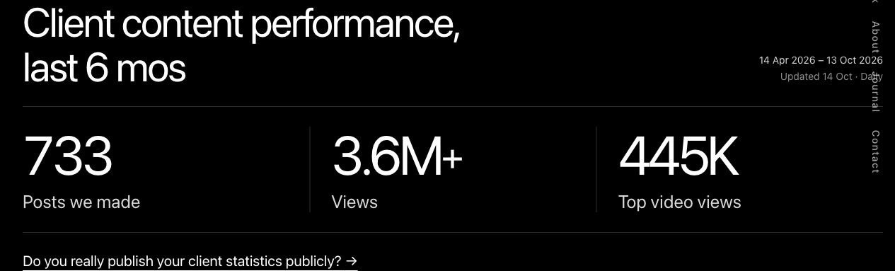 Our homepage performance panel: posts we made, total views and top video views, with the six-month reporting period and update date.